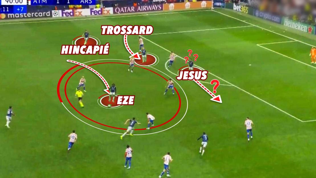 Illustration of a football tactical analysis, highlighting players Hincapié, Trossard, Eze, and Jesus with red circles and arrows indicating potential movements.