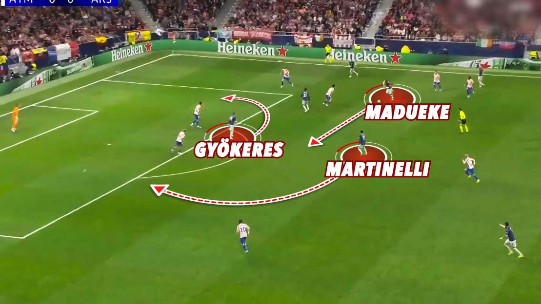 Soccer field with players, highlighted areas for Gyökeres, Madueke, and Martinelli, and arrows showing potential passes or runs.