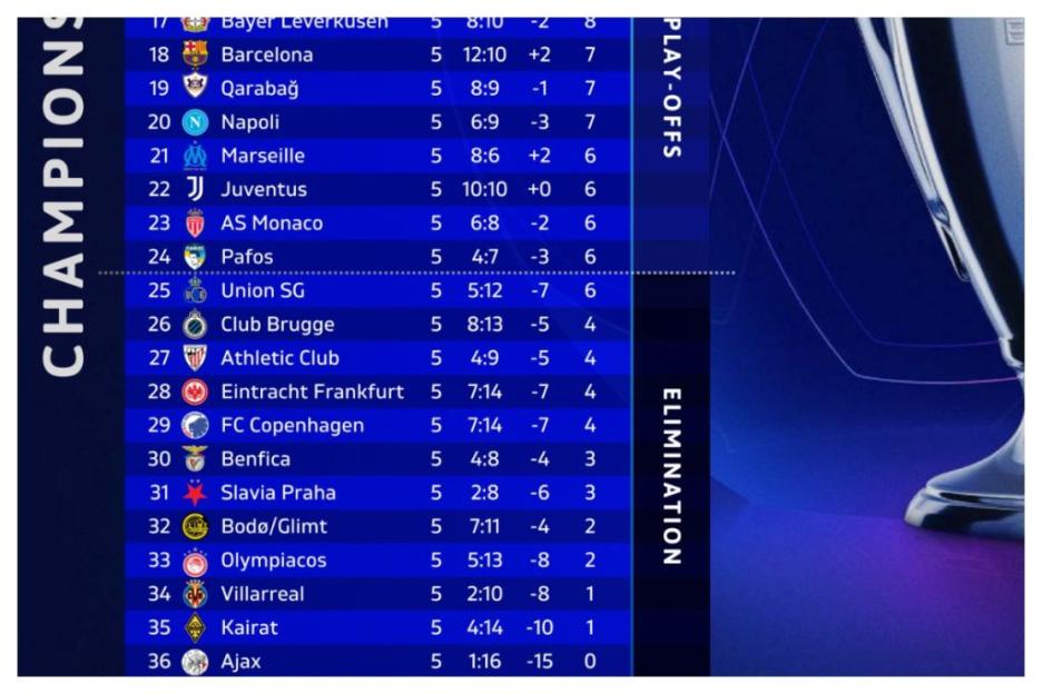 Champions League Table
