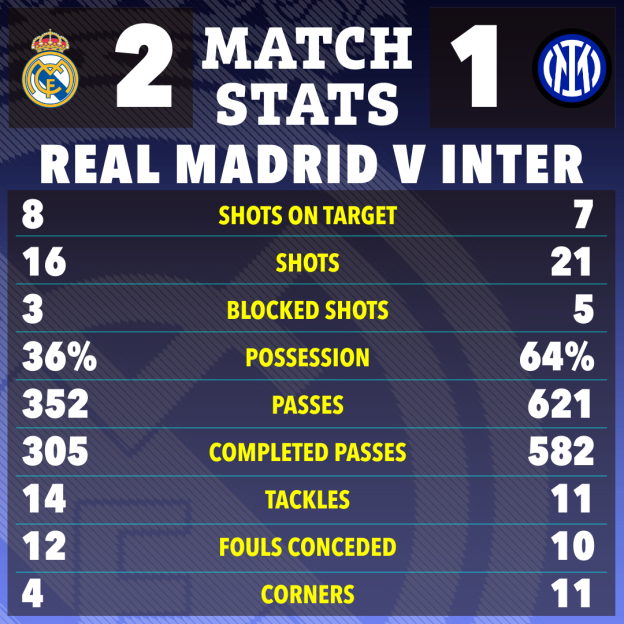 Match statistics between Real Madrid and Inter, with Real Madrid winning 2-1.