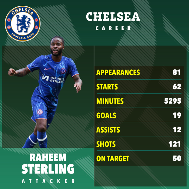 Raheem Sterling's Chelsea career statistics, including appearances, starts, minutes, goals, assists, shots, and shots on target.