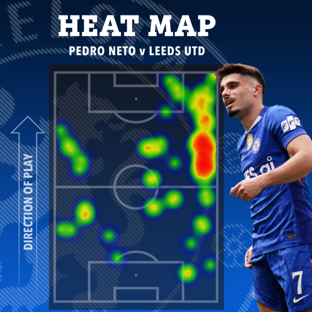 Heat map showing Pedro Neto's movement on a soccer field against Leeds United.