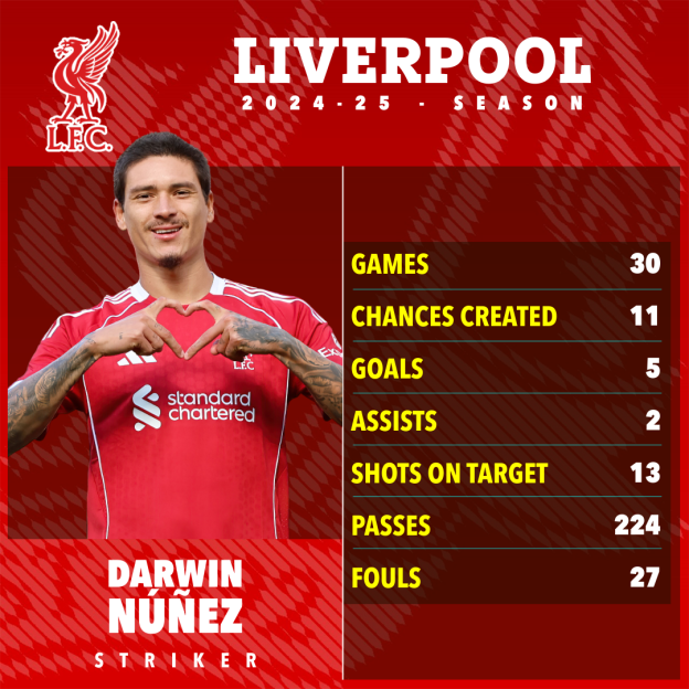 Illustration of Darwin Núñez in a Liverpool kit, next to his 2024-25 season stats.