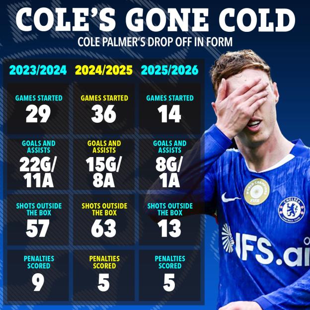 Graphic illustrating Cole Palmer's football statistics for 2023-2026, including games started, goals and assists, shots outside the box, and penalties scored, alongside a photo of him covering his face.