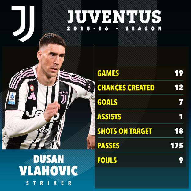 Juventus player Dusan Vlahovic's stats for the 2025-26 season.