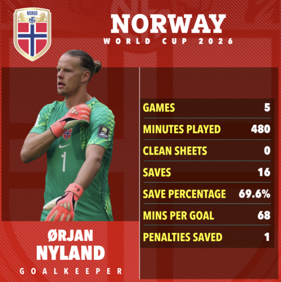 Illustration of Norway's World Cup 2026 goalkeeper, Ørjan Nyland, with his stats: 5 games, 480 minutes played, 0 clean sheets, 16 saves, 69.6% save percentage, 68 minutes per goal, and 1 penalty saved.