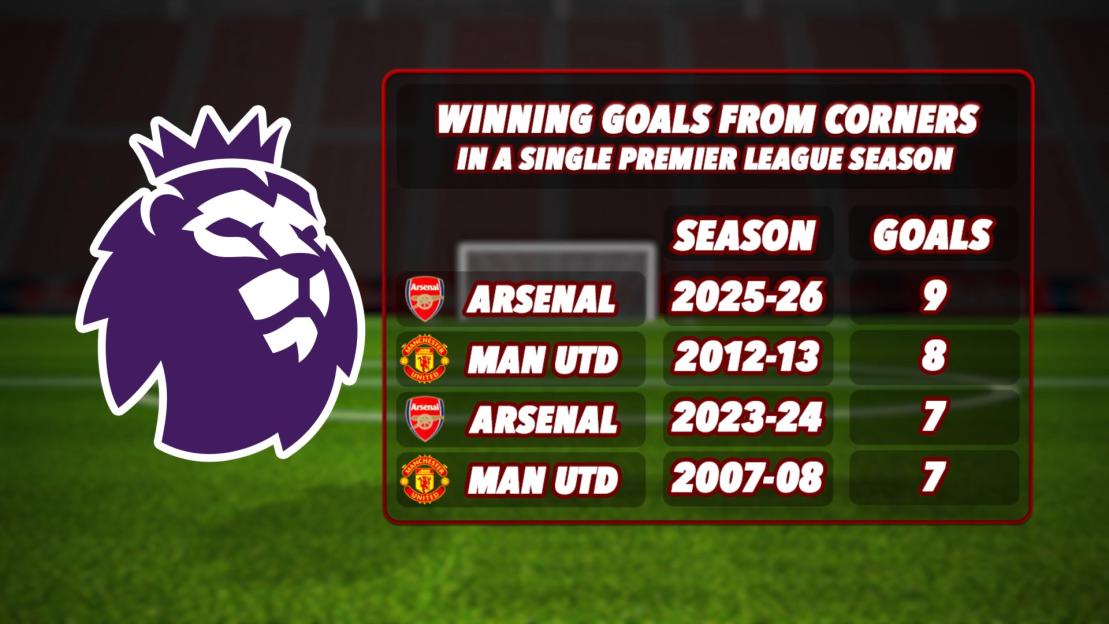 Illustration of a table showing the most winning goals scored from corners in a single Premier League season.