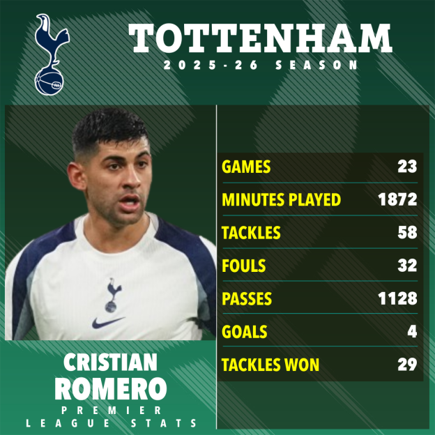 Illustration of Tottenham player Cristian Romero with his 2025-26 Premier League stats.