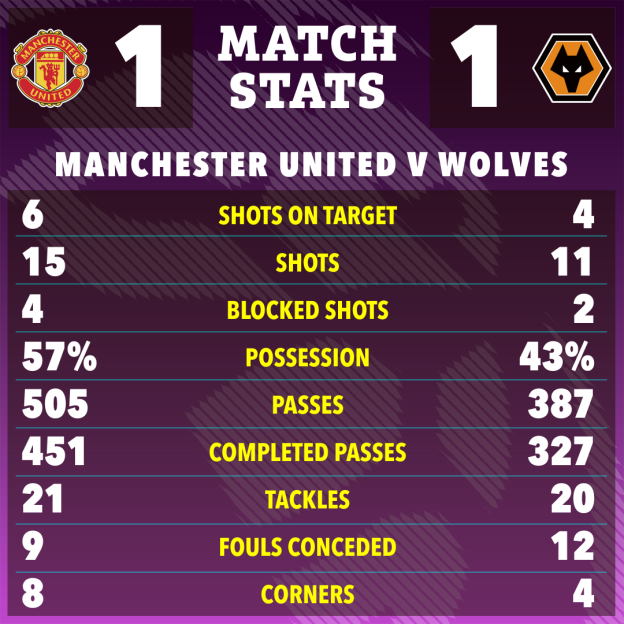 Manchester United vs. Wolves match statistics with a 1-1 score, showing shots, possession, passes, tackles, fouls, and corners.