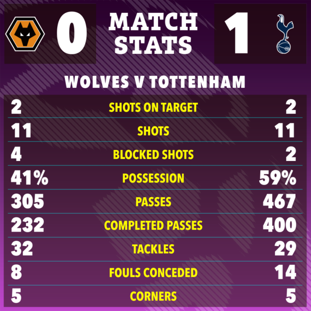 Match stats for Wolves (0) vs. Tottenham (1), including shots, possession, passes, tackles, fouls, and corners.