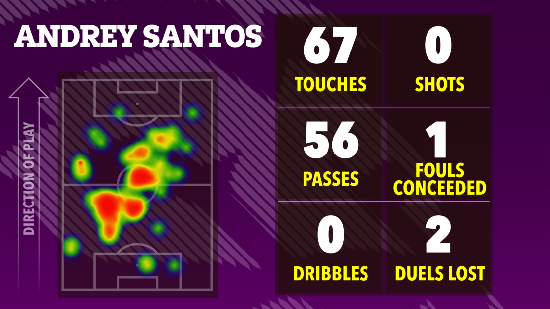 Illustration of Andrey Santos' soccer statistics and heat map, showing 67 touches, 56 passes, 0 dribbles, 0 shots, 1 foul conceded, and 2 duels lost.