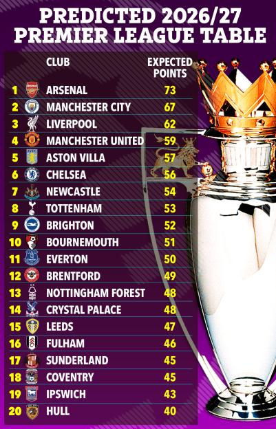 Illustration of the predicted 2026/27 Premier League table, with Arsenal in first place.