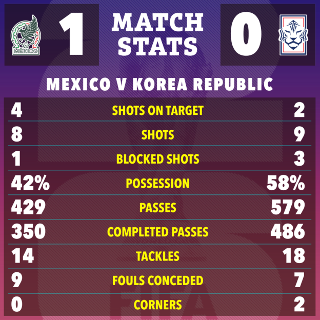 Match stats for Mexico (1) vs. Korea Republic (0) football game, showing various performance metrics.