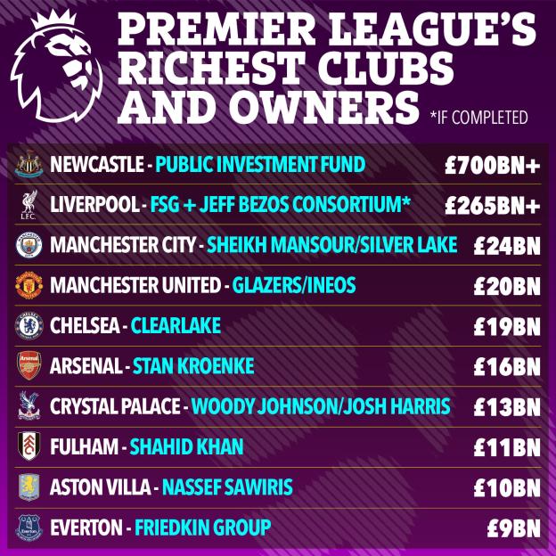 Illustration of the Premier League's richest clubs and their owners, ranked by wealth.