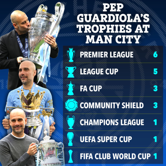 Collage of Pep Guardiola with various trophies and a list of his trophies at Man City: Premier League (6), League Cup (5), FA Cup (3), Community Shield (3), Champions League (1), UEFA Super Cup (1), FIFA Club World Cup (1).