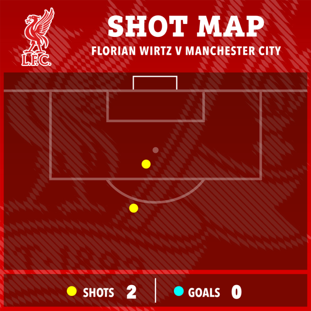 Illustration of a shot map for Florian Wirtz against Manchester City, showing 2 shots and 0 goals.