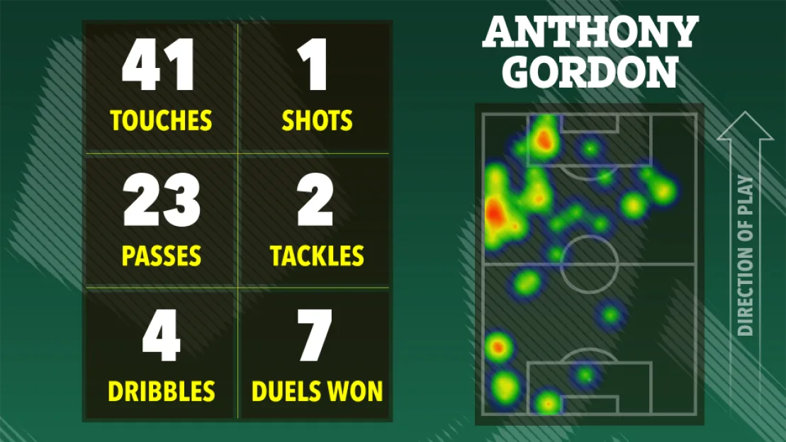 Illustration of Anthony Gordon's football statistics, showing 41 touches, 1 shot, 23 passes, 2 tackles, 4 dribbles, and 7 duels won, with a heatmap of his movement on the field.