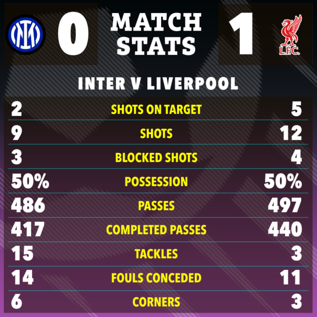 Match stats for Inter (0) vs Liverpool (1), showing shots on target, shots, blocked shots, possession, passes, completed passes, tackles, fouls conceded, and corners.