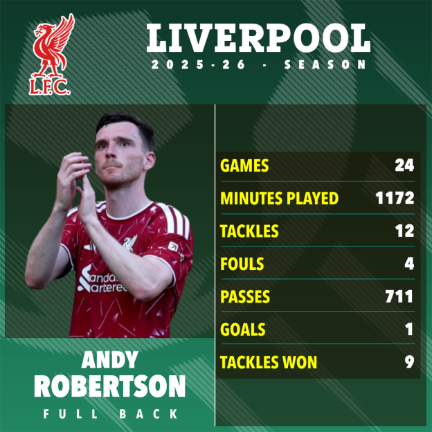 Image showing Liverpool player Andy Robertson with his 2025-26 season stats: 24 games, 1172 minutes played, 12 tackles, 4 fouls, 711 passes, 1 goal, and 9 tackles won.