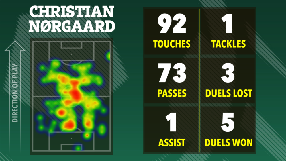 Illustration of Christian Nørgaard's football statistics and heatmap, showing 92 touches, 73 passes, 1 assist, 1 tackle, 3 duels lost, and 5 duels won.