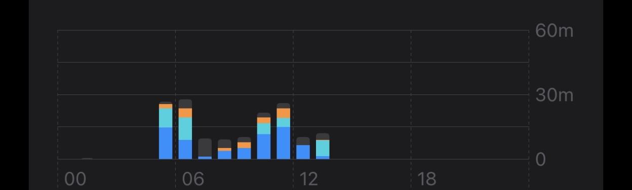 Bar chart showing data from 00 to 18 on the x-axis, and 0 to 60 minutes on the y-axis.