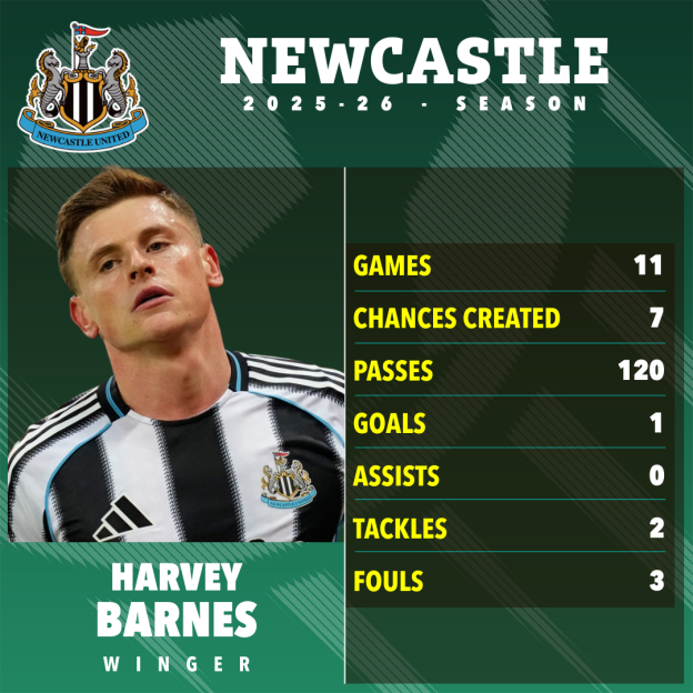 Illustration of Harvey Barnes in a Newcastle United jersey and his 2025-26 season stats: 11 games, 7 chances created, 120 passes, 1 goal, 0 assists, 2 tackles, and 3 fouls.