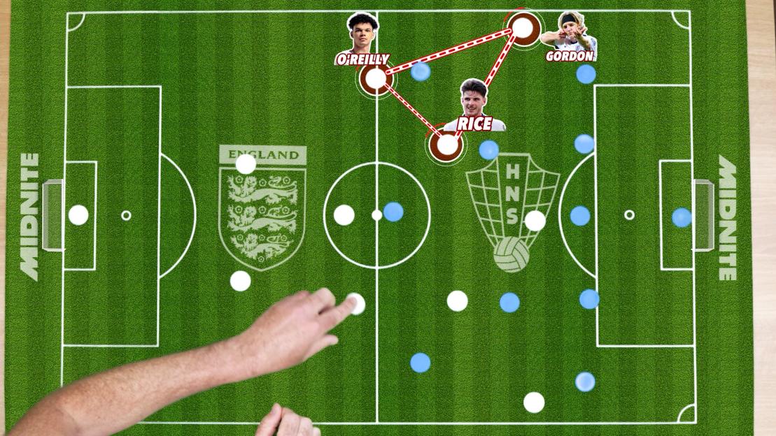 Illustration of a soccer field showing a play strategy with player images for O'Reilly, Rice, and Gordon.