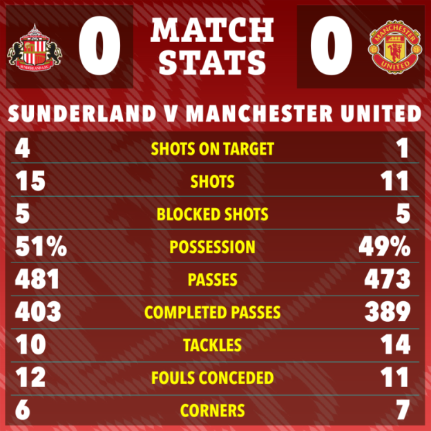 Illustration of match statistics between Sunderland and Manchester United, showing a 0-0 tie with detailed performance metrics for each team.