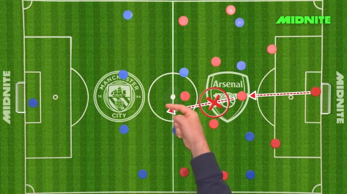 Illustration of a soccer field with red and blue dots representing players, a hand pointing to the center, and a red arrow indicating a blocked pass.