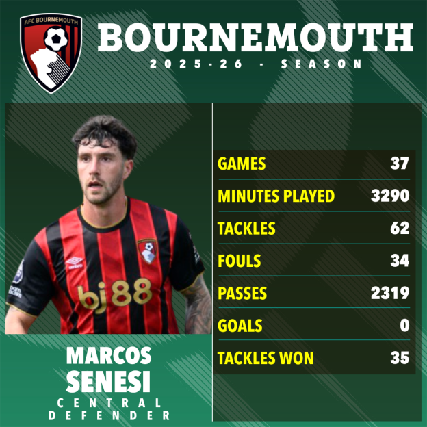 An image showing Marcos Senesi's 2025-26 season stats for AFC Bournemouth, including 37 games played, 3290 minutes, 62 tackles, 34 fouls, 2319 passes, 0 goals, and 35 tackles won.