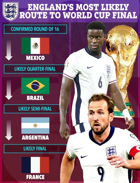 Illustration of England's most likely route to the World Cup final, showing matches against Mexico, Brazil, Argentina, and France, with two England players and the World Cup trophy in the background.
