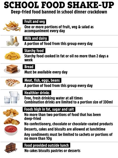 Illustration of school food guidelines with categories like fruit and veg, milk and dairy, starchy food, bread, meat/fish/eggs/beans, healthier drinks, foods high in fat/sugar/salt, and food provided outside lunch.