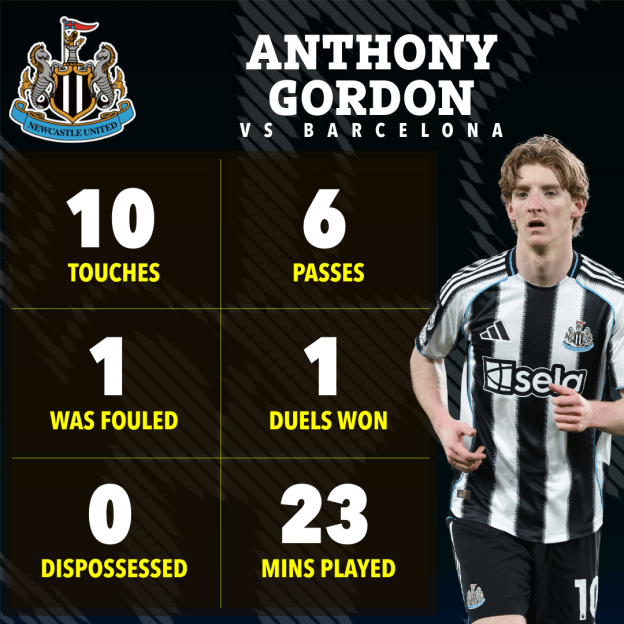 Illustration of Anthony Gordon's stats against Barcelona, showing he had 10 touches, 6 passes, was fouled once, won one duel, was dispossessed zero times, and played 23 minutes.