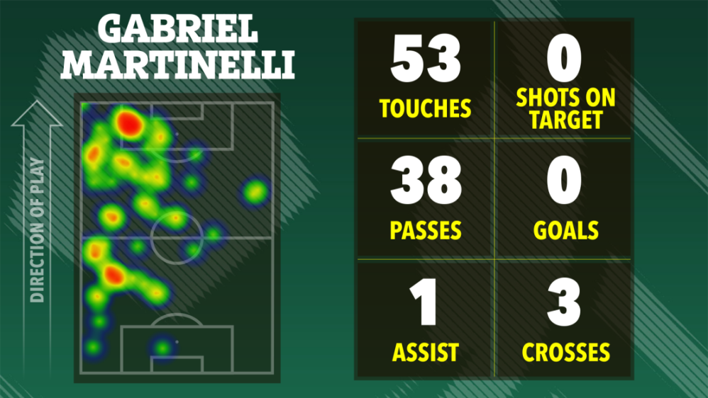 Illustration of Gabriel Martinelli's football match statistics including a heat map and key performance indicators.