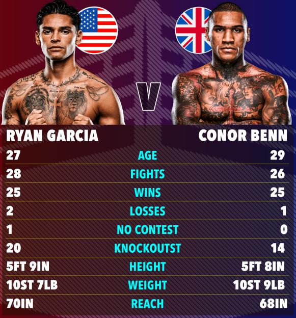 Graphic comparing boxing statistics for Ryan Garcia and Conor Benn.