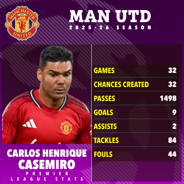 Manchester United's Carlos Henrique Casemiro 2025-26 Premier League stats.