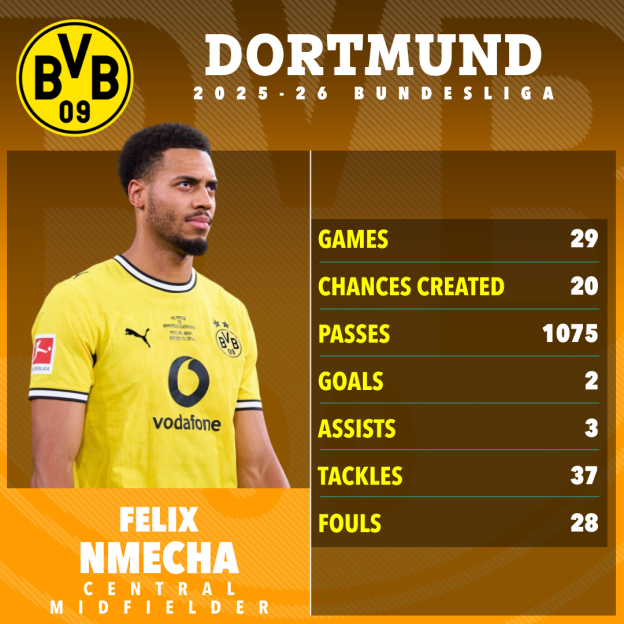 Illustration of Felix Nmecha's 2025-26 Bundesliga stats for Dortmund.
