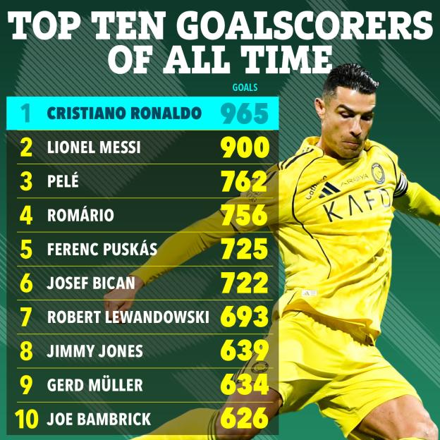 Illustration of the top ten goalscorers of all time, featuring Cristiano Ronaldo at number one with 965 goals.