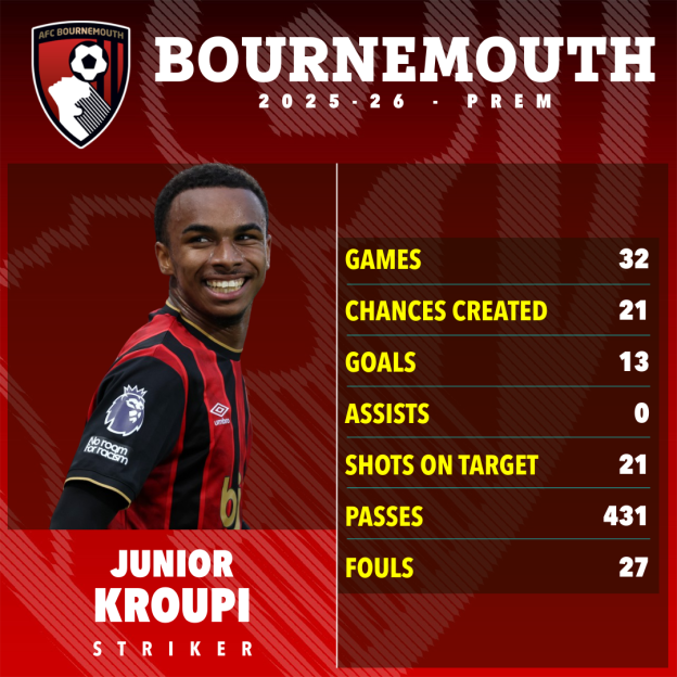 Illustration of Junior Kroupi's 2025-26 Premier League statistics for AFC Bournemouth.