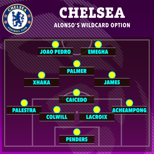 Illustration of Chelsea FC's starting lineup for Alonso's wildcard option, featuring players like Joao Pedro, Emegha, Palmer, Xhaka, James, Caicedo, Palestra, Colwill, Lacroix, Acheampong, and Penders.