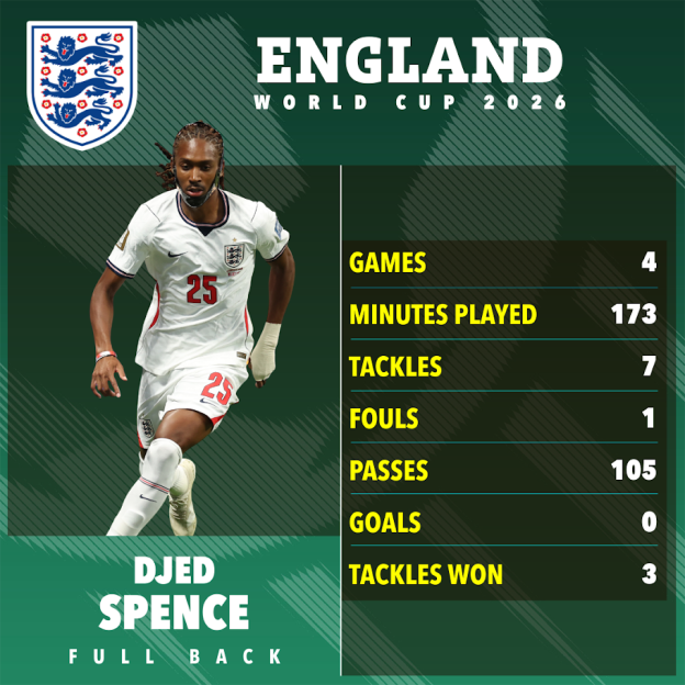 Illustration of Djed Spence's performance statistics for the England World Cup 2026 team.