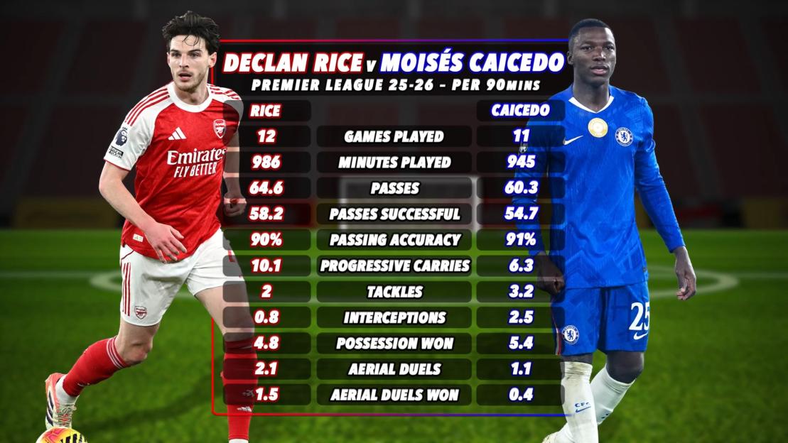 Illustration comparing Premier League stats for Declan Rice and Moisés Caicedo during the 2025-2026 season.