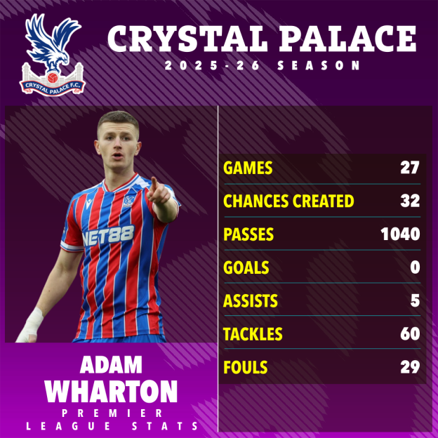 Adam Wharton's Crystal Palace Premier League stats for the 2025-26 season.