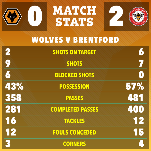 Illustration of match statistics between Wolves and Brentford, with Brentford winning 2-0.