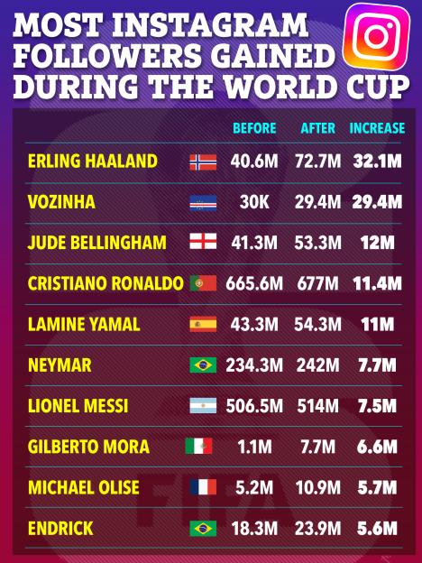 Illustration of a list showing the most Instagram followers gained by athletes during the World Cup, including their before and after follower counts and the increase.