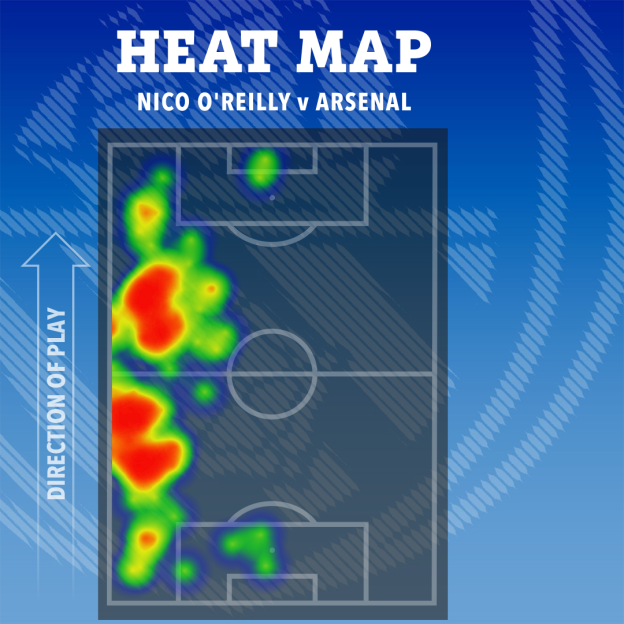 Illustration of a heat map showing Nico O'Reilly's movement against Arsenal on a soccer field.