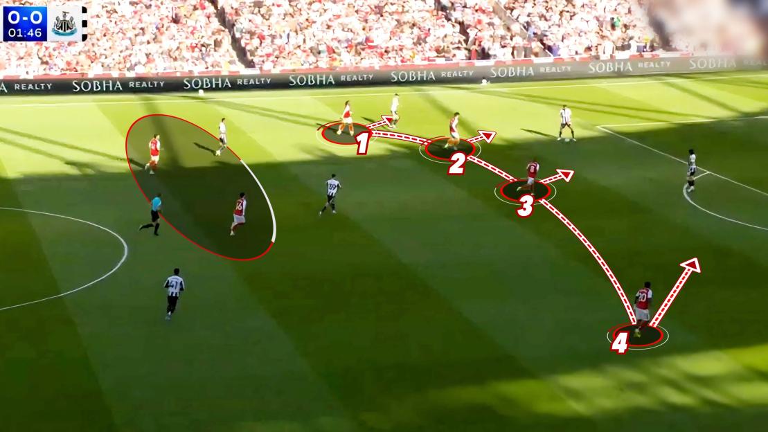 Soccer game showing a player in a red jersey passing the ball in a sequence of 4 steps, as indicated by arrows and numbered circles.