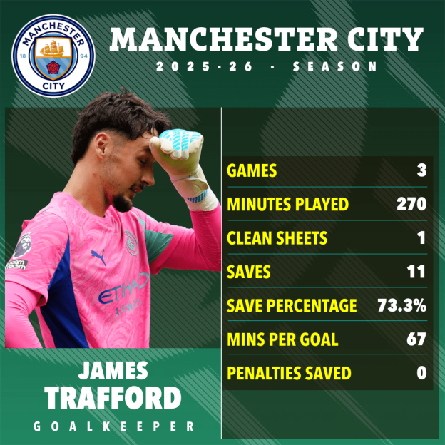 James Trafford, Manchester City goalkeeper, with 3 games, 270 minutes played, 1 clean sheet, 11 saves, a 73.3% save percentage, 67 minutes per goal, and 0 penalties saved.