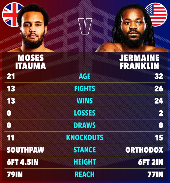 Illustration comparing boxing stats for Moses Itauma and Jermaine Franklin.