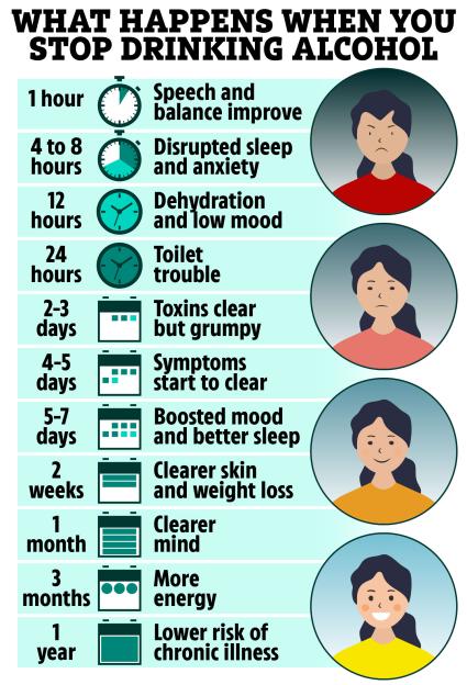 a poster showing what happens when you stop drinking alcohol